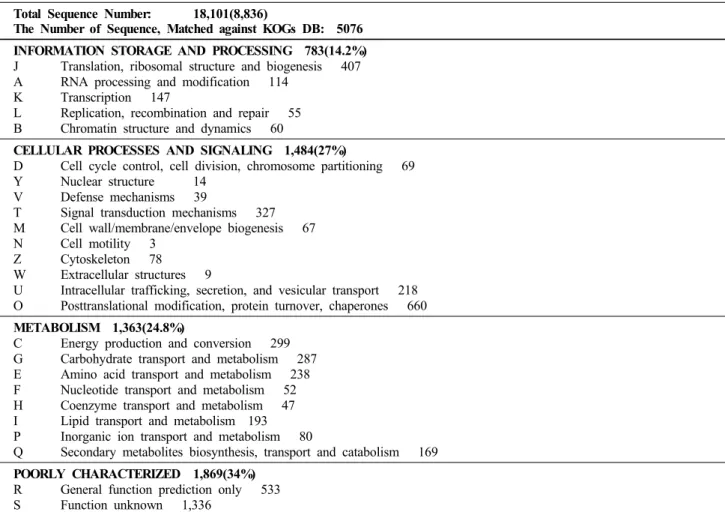 Table 3 Functional classification of unigenes by the KOG database   Total Sequence Number:   18,101(8,836)