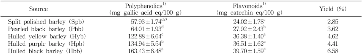Table 1. Polyphenolics and flavonoids contents of the methanolic extracts obtained from colored barley and extraction yields