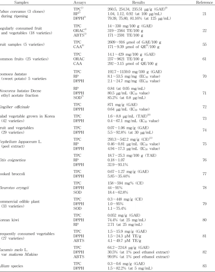 Table 1. Application of antioxidant capacity assay in fruit and vegetable