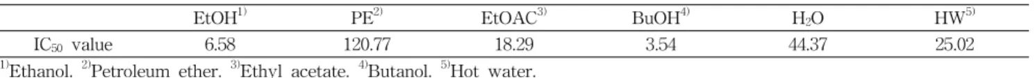 Table 1. IC 50 values of cell viability of defatted green tea seed extracts in HepG2 cell (μg/mL)