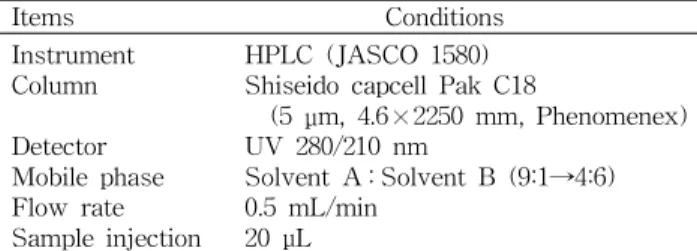 Table 2. HPLC conditions for analysis of polyphenols con- con-tents in defatted green tea seed ethanol extract