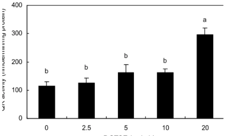 Table 4. Effects of defatted green tea seed ethanol extract on PGE 2 , NO and TNF-α  levels in HepG2 cell DGTSE 1) (μg/mL) 0 2.5 5 10 20 PGE 2 (pg/mL) Nitric oxide (μM) TNF-α  (pg/mL) 38.9±0.0 2) 0.224±0.006 NS58.47±1.00NS － 3) 0.225±0.00958.13±0.77 0.225±