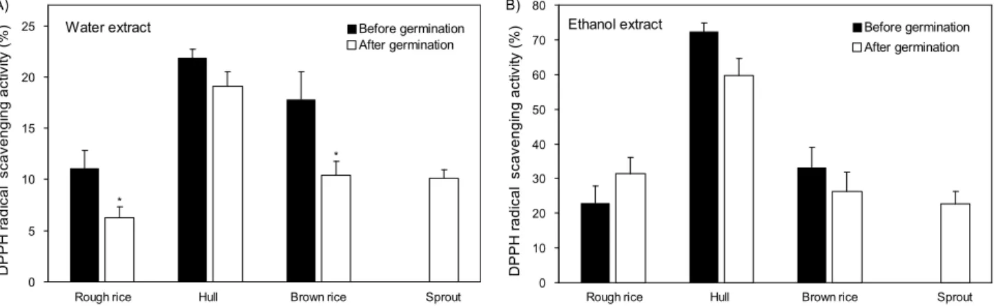 Fig. 2. Changes of DPPH radical scavenging activities (%) in different parts of rough rice before and after germination