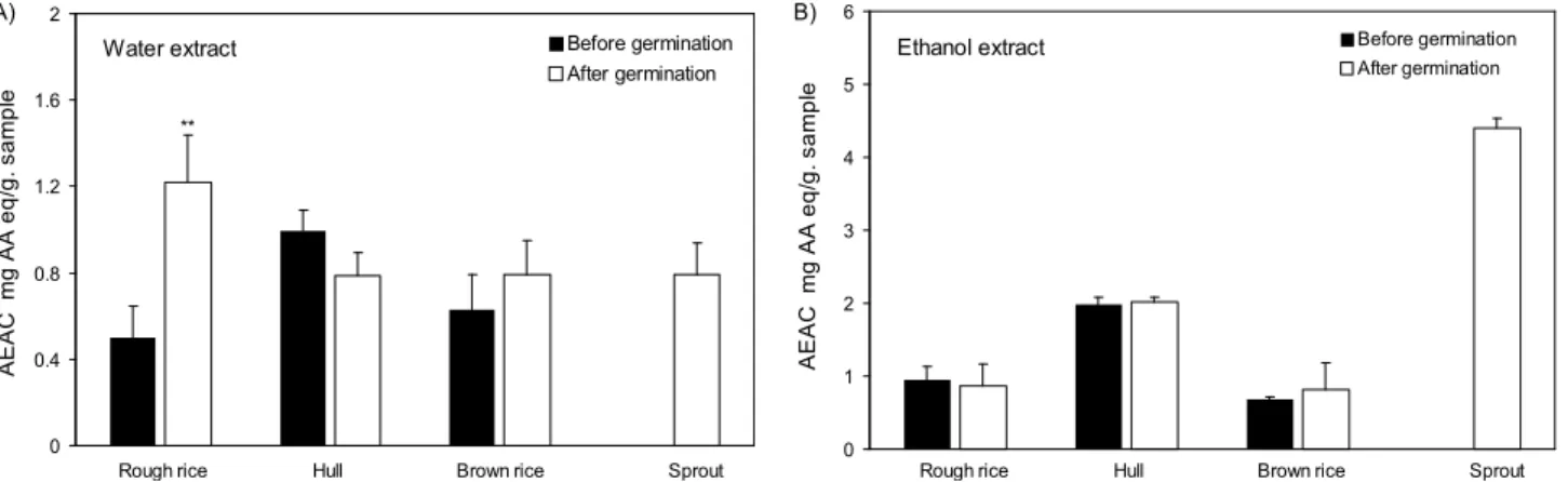 Fig. 3. Changes of ABTS radical scavenging activities in different parts of rough rice before and after germination