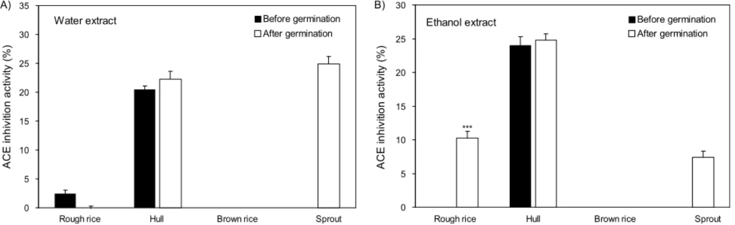 Fig. 5. Changes of ACE inhibitory activity in different parts of rough rice before and after germination