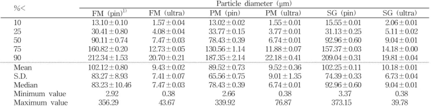 Table 1. Particle diameter of the foxtail millet, proso millet and sorghum with different pulverizing methods