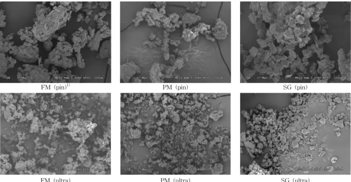 Fig. 1. The microstructure of the foxtail millet, proso millet and sorghum with different pulverizing methods