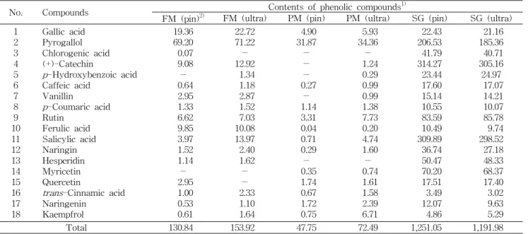 Table 4. The phenolic compounds contents of the foxtail millet, proso millet and sorghum with different pulverizing methods