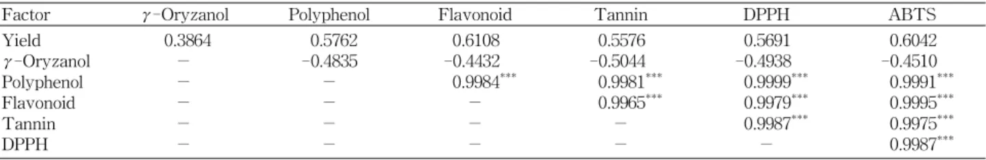 Table 6. Correlation coefficients among extraction yield, γ-oryzanol, total polyphenol, flavonoid, tannin contents, DPPH and ABTS radical scavenging activities of methanolic extract from foxtail millet, proso millet and sorghum with different milling metho