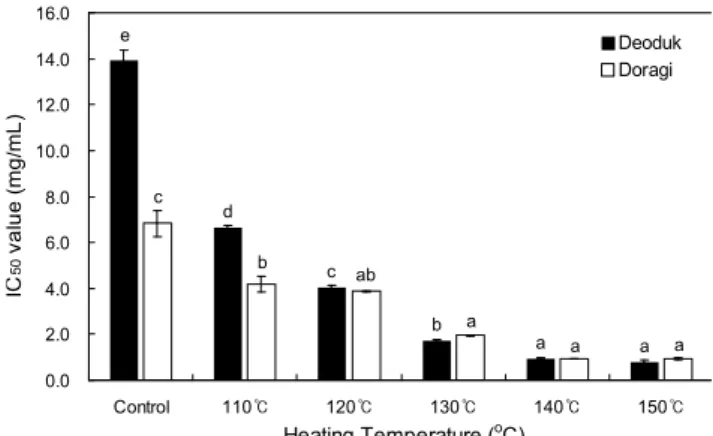 Fig. 2. Changes in DPPH radical scavenging activity (IC 50 ) of Deoduk and Doragi by different heating temperatures.