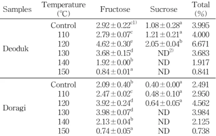 Table 1. Changes in free sugar contents of Deoduk and Doragi by different heating temperatures