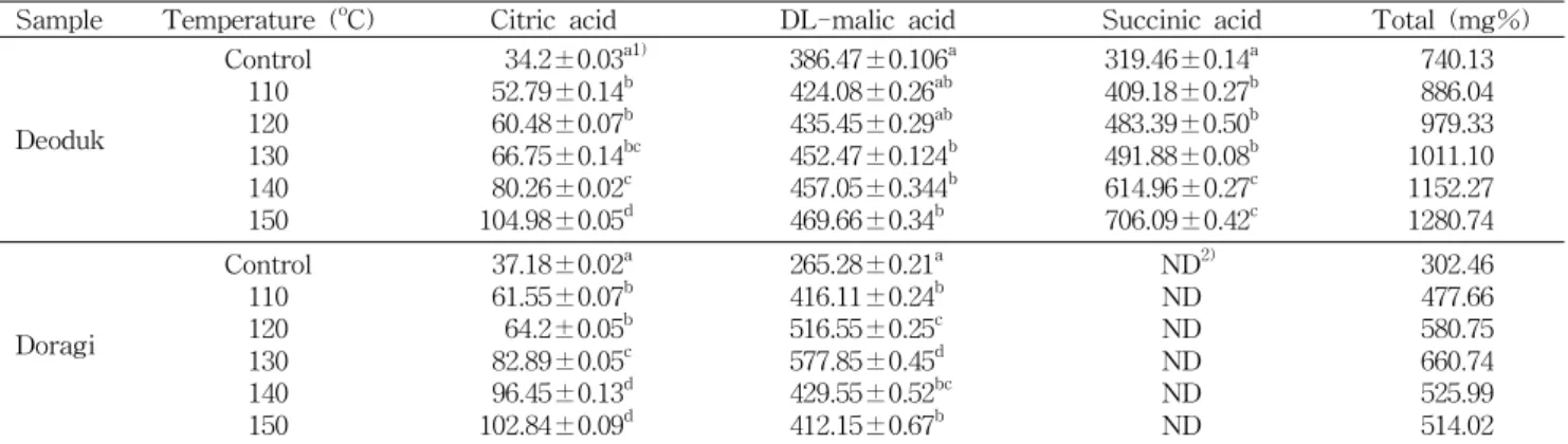 Table 2. Changes in organic acid contents of Deoduk and Doragi by different heating temperatures