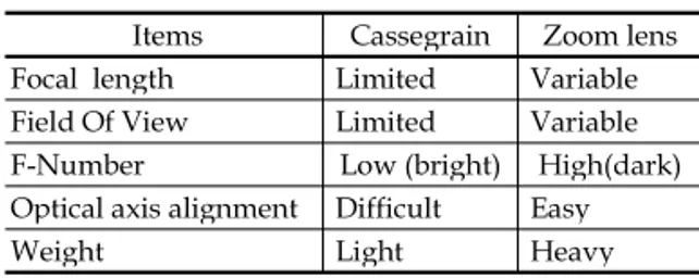 표 1. 카세그레인 반사 굴절렌즈 및 줌렌즈 비교 Items Cassegrain Zoom lens Focal length Limited Variable Field Of View Limited Variable F-Number Low (bright) High(dark) Optical axis alignment Difficult Easy Weight Light Heavy