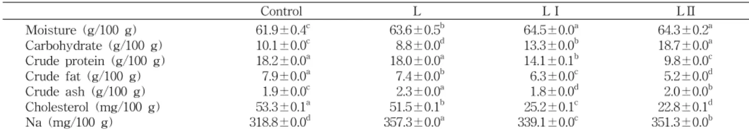 Table 1. Composition of moisture, carbohydrate, crude protein, crude fat, crude ash, cholesterol, and sodium of the patties Control L LⅠ LⅡ Moisture (g/100 g) Carbohydrate (g/100 g) Crude protein (g/100 g) Crude fat (g/100 g) Crude ash (g/100 g) Cholestero
