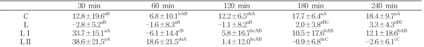 Table 2. Percent changes of plasma glucose concentration in time interval