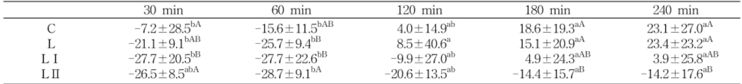 Table 3. Percent changes of plasma triglyceride concentration in time interval