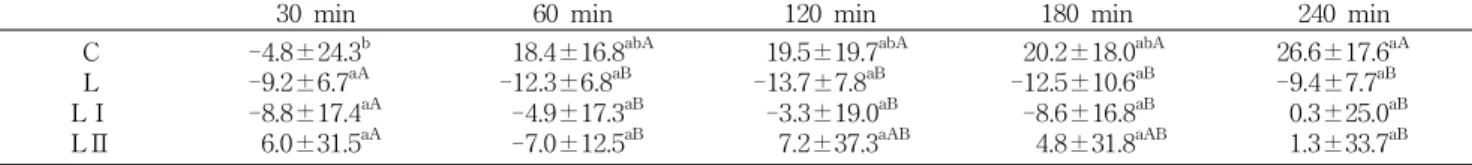 Table 5. Percent change of plasma LDL-cholesterol concentration in time interval