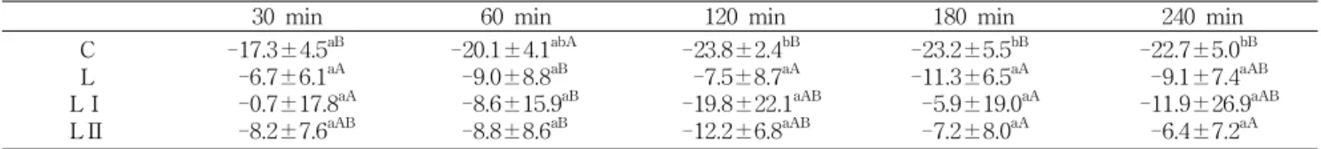 Table 6. Percent change of plasma HDL-cholesterol concentration in time interval