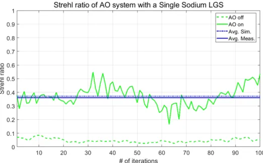 FIG. 13. Strehl ratio of the AO system with a single Rayleigh LGS from KAOS. The green lines are Strehl ratio before (dashed line)  and after (solid line) AO correction, and the blue dash-dotted line is averaged value of Strehl ratio after AO correction.