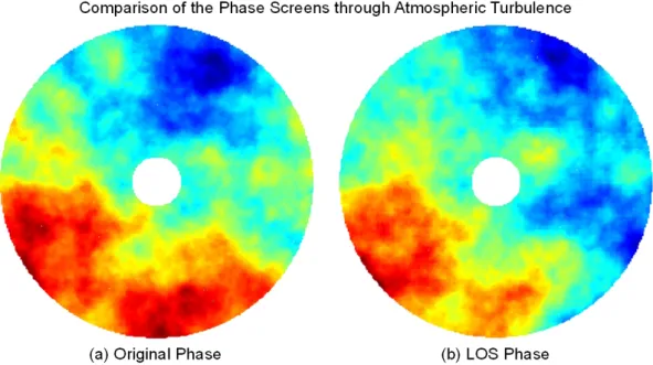 FIG. 6. Principle of the wavefront measurement of (a) SH-WFS, and (b) PyWFS. The phase (left) and detector images (right) of this  figure are simulated by KAOS.