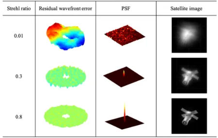 FIG. 10. A comparison of Strehl ratios between KAOS and  other AO simulations with an increasing number of SH-WFS  sub-apertures.