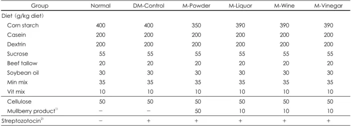 Table 1. Diet compositions of six experiment groups with or without streptozotocin