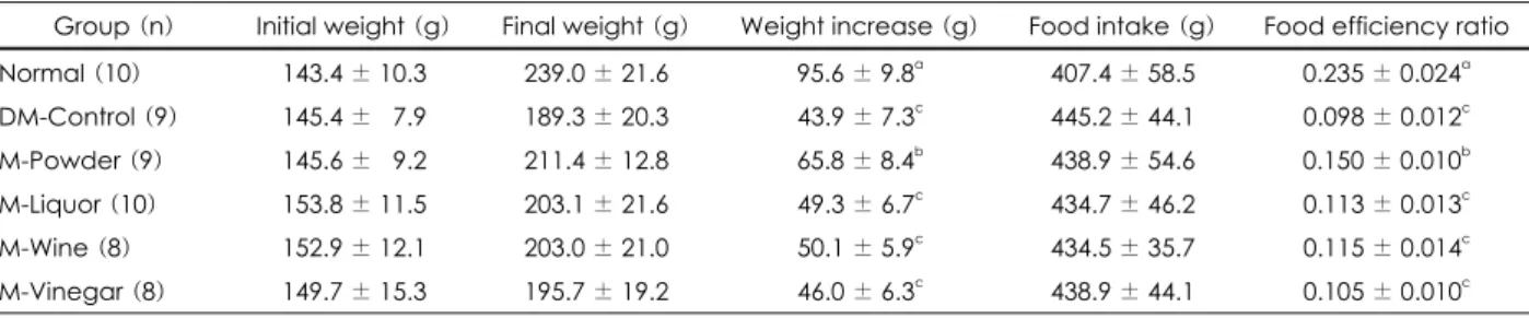 Table 2. Body weights, food intakes and food efficiency ratios of six groups of rats during twenty one days of experimental diets Group (n) Initial  weight  (g) Final  weight (g) Weight increase (g) Food intake (g)  Food efficiency ratio Normal (10) 143.4 