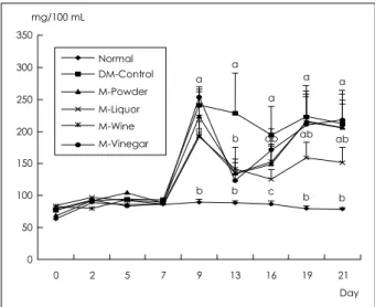 Fig. 2. Serum insulin levels of four mulberry groups compared with normal and diabetic control groups after twenty four days of experimental diet period