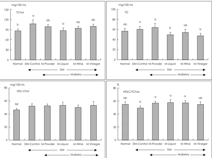 Fig. 3. Serum lipid levels of normal, diabetic control and the four mulberry groups after twenty four days of experimental diet period.