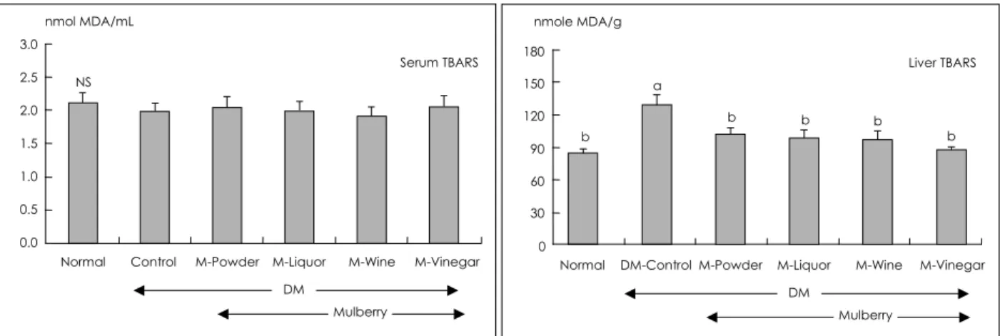 Table 3. Serum GOT, GPT and BUN Levels of the six experiment groups