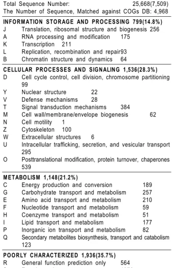 Table 2. Mapping of the 7,509 cDNA clones from immature seed  of rice cv. Illpumbyeo in the TIGR rice pseudomolecules ver