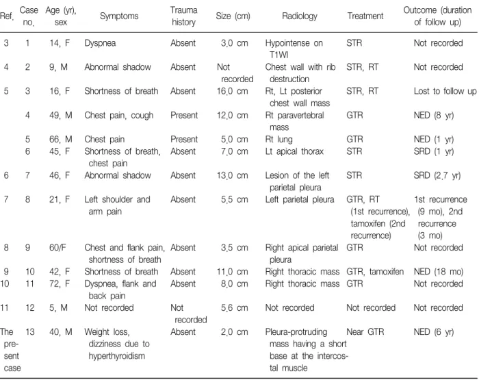 Table  1.  Clinicopathological  summary  of  intrathoracic  desmoid  tumors  including  the  present  case