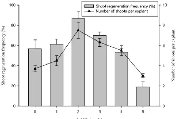 Figure 5. Effect of AgNO 3  concentration on shoot regeneration from  cotyledon explants in B