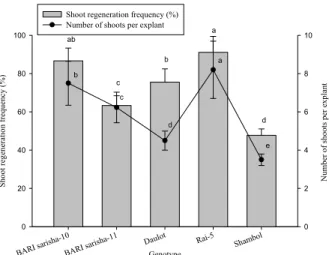 Figure 6. Influence of genotype on shoot regeneration from cotyledon  explants in B. juncea L