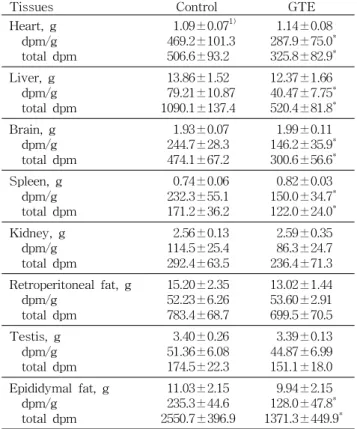 Table 3. Tissue levels of 14 C-radioactivity as expressed in dpm/g and total dpm following the intraperitoneal injection of 14 C-benzo[a]pyrene in rats fed an AIN-93G diet with or without green tea extract (GTE) for 4 weeks