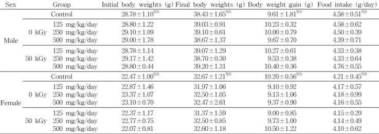Table 1. Effects of methanol extract powder of red ginseng prepared with 50 kGy-irradiated ginseng on body weight and food consumption of ICR mouse