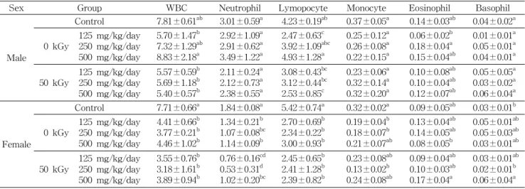 Table 3. Leukocyte values in the male and female ICR mice treated orally with methanol extract powder of red ginseng prepared