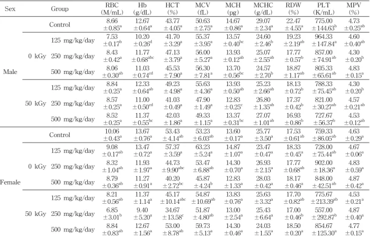 Table 4. Erythrocyte and thrombocyte values in the male and female ICR mice treated orally with methanol extract powder