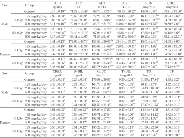 Table 5. Serum biochemical values in the male and female ICR mice treated orally with methanol extract powder of red ginseng prepared with 50 kGy-irradiated ginseng for 3 months