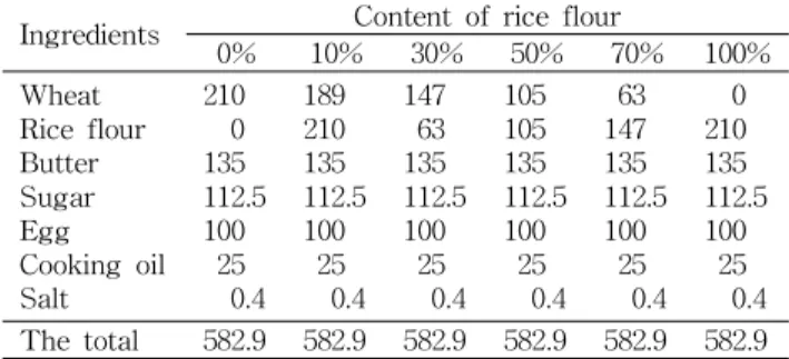 Table 1. Mixing conditions of cookies dough using Jinsumi