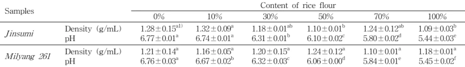 Table 2. Density and pH of cookies dough prepared with Jinsumi and Milyang 261