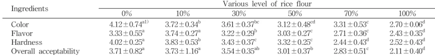 Table 8. Sensory evaluation of cookies prepared with various content of Milyang 261 flour