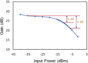Figure 2 shows the measured optical gain of the EDFA  used in our experiment. The small-signal gain was  mea-sured to be 28.3 dB at an optical input power of −40 dBm