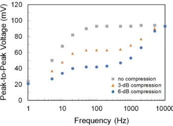 FIG. 4. Measured voltage traces of the EDFA’s output signal, measured with (a) no compression at a frequency of 10 kHz, (b) no  compression at a frequency of 100 Hz, (c) 3-dB gain compression at a frequency of 100 Hz, and (d) 6-dB gain compression at a  fr