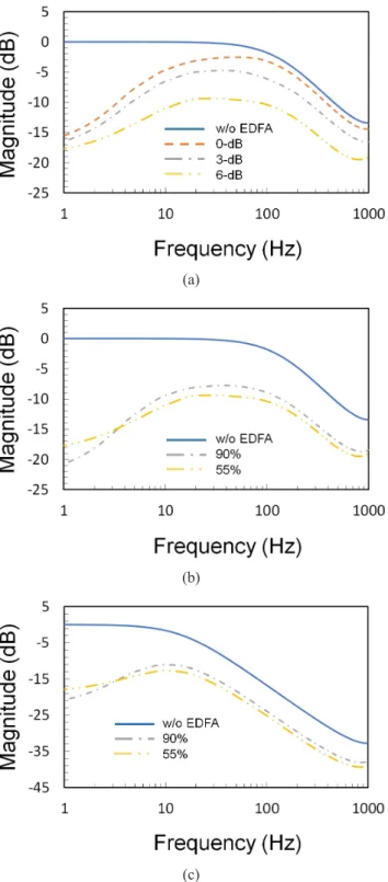 FIG. 7. Estimated power spectral density of atmospheric- atmospheric-turbulence-induced optical scintillation as a function of  frequency, with (a) a Butterworth cut-off frequency of  137.6 Hz, peak modulation index of 55%, and three  gain-compression poin