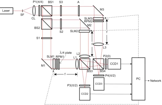 FIG. 2. Proposed optical architecture for CFB encryption: SF, spatial filter; CL, collimating lens; P, linear polarizer; BS, beam  splitter; S, shutter; A, attenuator; M, mirror; L, lens; SLM, spatial light modulator; RPM, random-phase mask; CCD, charge-co