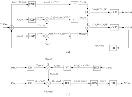 FIG. 4. Binary images to be encrypted. (a) The 1st plaintext P 1 , (b) the 2nd plaintext P 2 , and (c) the 3rd plaintext P 3 