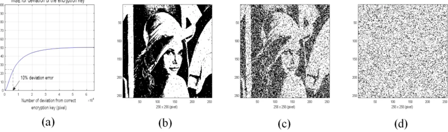 FIG. 8. MSE depending on deviation from the correct previous ciphertext C i-1 : (a) MSE graph when deviation is changed from 1 bit 