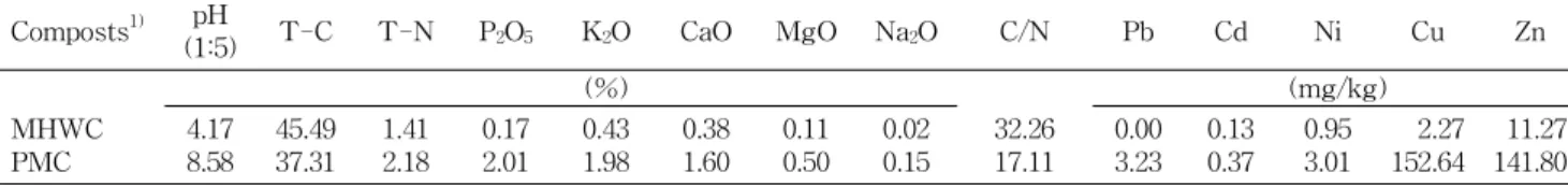 Table 1. Chemical properties and heavy metal contents of composts used Composts 1) pH (1:5) T-C T-N P 2 O 5 K 2 O CaO MgO Na 2 O C/N Pb Cd Ni Cu Zn (%) (mg/kg) MHWC PMC 4.178.58 45.4937.31 1.412.18 0.172.01 0.431.98 0.381.60 0.110.50 0.020.15 32.2617.11 0.