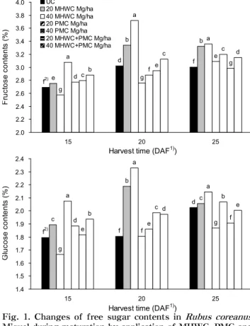 Fig. 1. Changes of free sugar contents in Rubus coreanus Miquel during maturation by application of MHWC, PMC and MHWC＋PMC